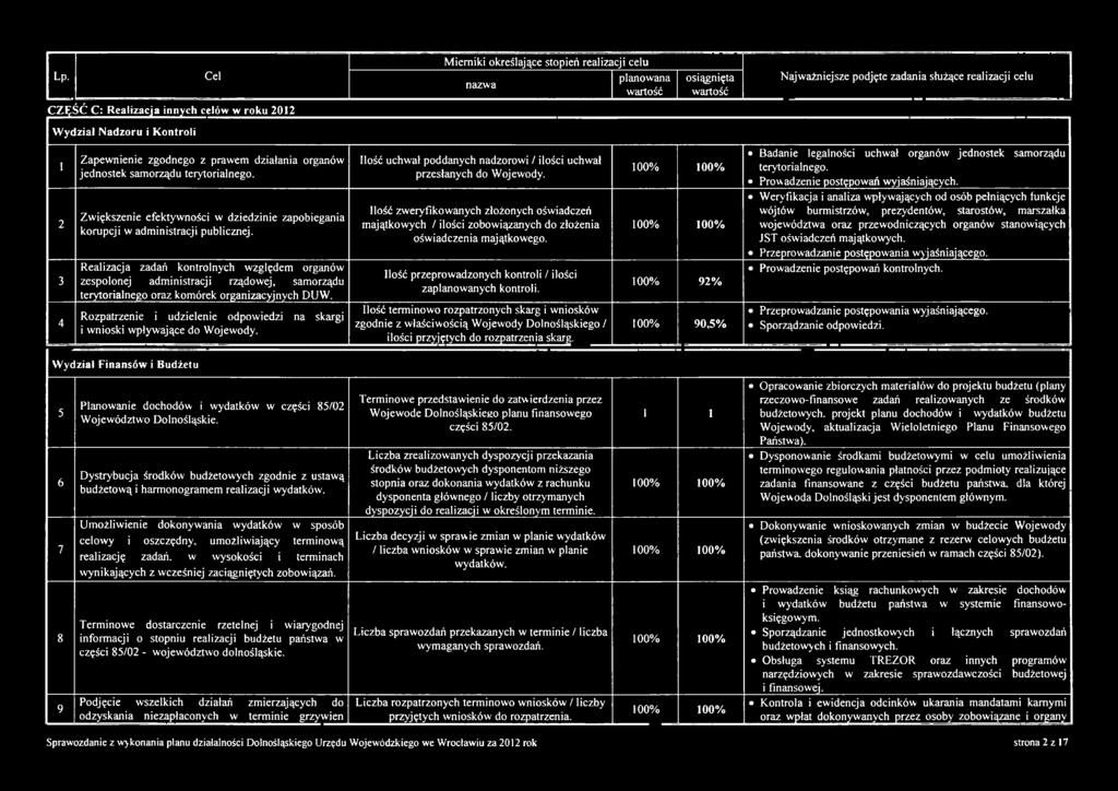 Realizacja zadań kontrolnych względem organów zespolonej administracji rządowej, samorządu terytorialnego oraz komórek organizacyjnych DUW.