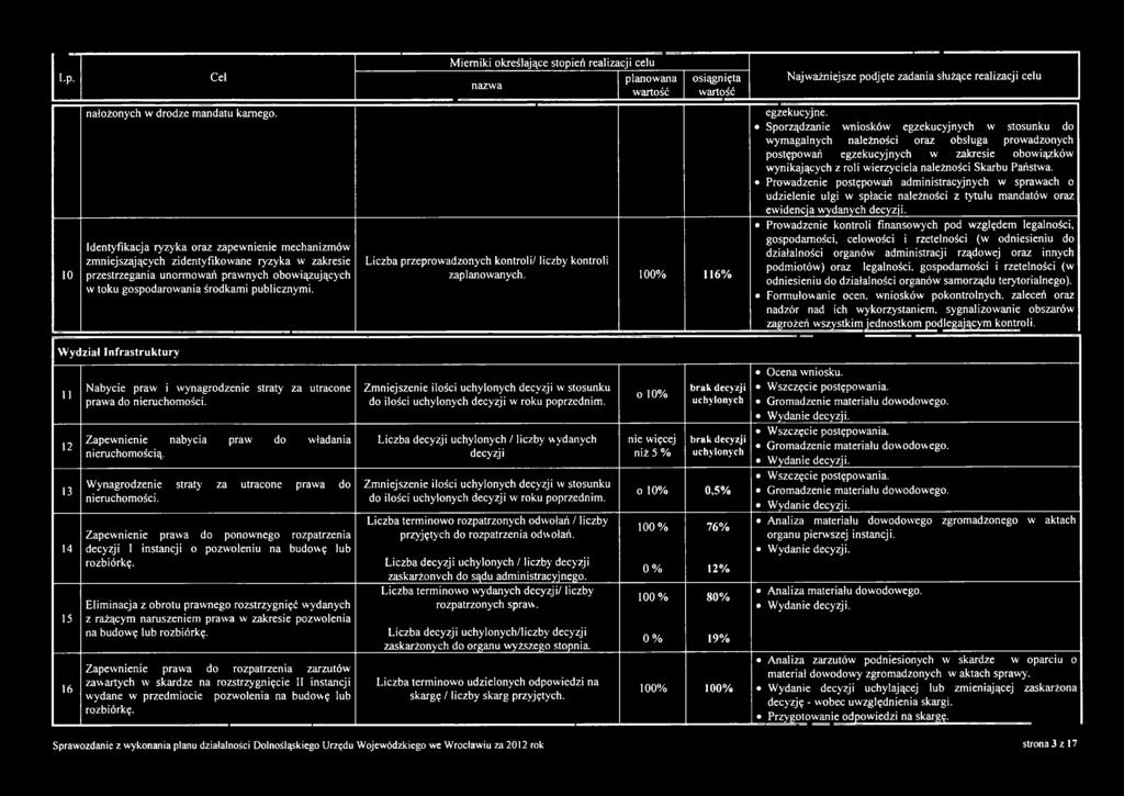 Liczba przeprowadzonych kontroli/ liczby kontroli zaplanowanych. 116% egzekucyjne.