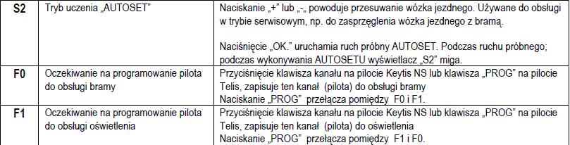 nacisnąć guzik Set dopóki światło nie zgaśnie (około 7 s) To spowoduje skasowanie wszystkich ustawień i powrót do ustawień domyślnych Blokowanie klawiatury Aby zablokować ustawiania drzwi garażowych