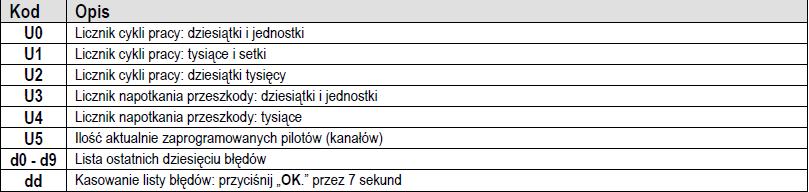 KODY BŁĘDÓW Kod Opis Komentarz Działanie E1 Granica udźwigu W czasie trybu nauki potrzeba więcej mocy aby unieść drzwi.