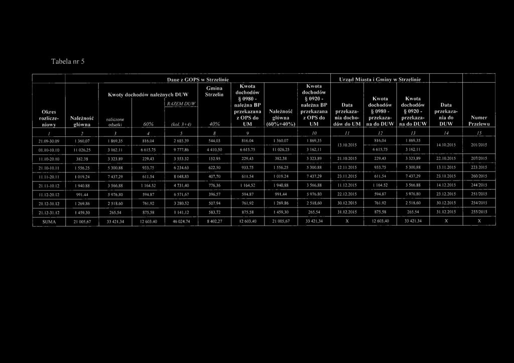 Strzelinie Data przekazania dochodów do UM Kwota dochodów 0980 - przekazana do DUW Kwota dochodów 0920 - przekazana do DUW Data przekazania do DUW 1 2 3 4 5 S y 10 11 12 13 14 15 21.09-30.