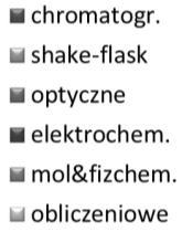 12 realizacji szczegółowych badań z zakresu analizy cefalosporyn było opracowanie nowych metod, optymalnych procedur, służących nie tylko analizie jakościowej ale również określeniu ilościowej