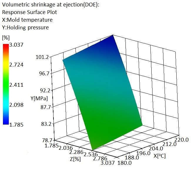 temperature and holding pressure Fig. 8.