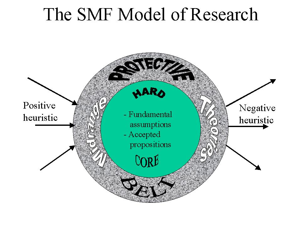 Pollack, International Relations Theory and European Integration, Journal of Common Market Studies 2001, vol. 39, no. 2. Programy badawcze rywalizujące według metodologii I.