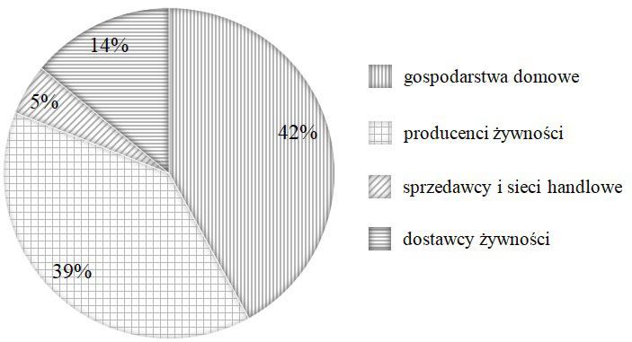 Czy możliwe jest przezwyciężenie problemu marnotrawstwa żywności? 475 zewnętrzne pod względem wpływu na środowisko, kosztów gospodarczych i braku dochodów dla przedsiębiorstw [Rezolucja PE, 2012].