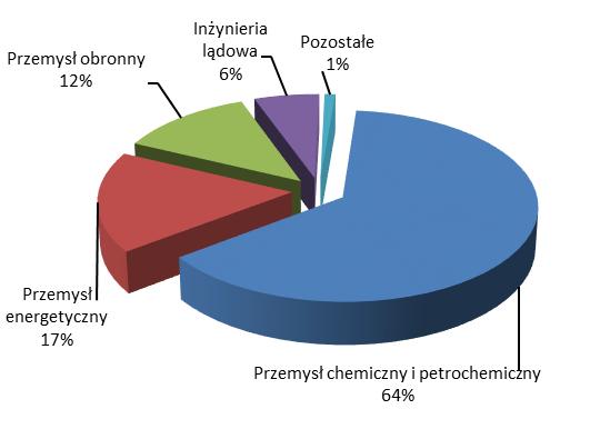 Struktura geograficzna i branżowa sprzedaży MOSTOSTALU ZABRZE S.A. Struktura geograficzna Struktura branżowa Wynik brutto na sprzedaży Emitenta w pierwszym półroczu 2018 r. wyniósł 11.076 tys.