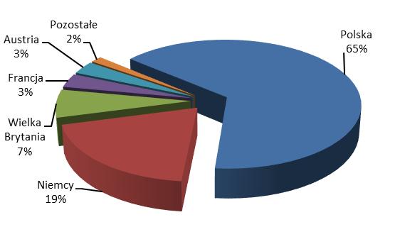 4.6 Przychody Grupy Kapitałowej przypadające na poszczególne segmenty branżowe lub geograficzne Skonsolidowane przychody ze sprzedaży za pierwsze półrocze 2018 r. wyniosły 276.218 tys.
