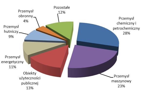 Poniższe wykresy zestawiają sprzedaż w podziale na branże w I półroczu 2018 r. oraz w I półroczu 2017 r. I półrocze 2018 I półrocze 2017 4.
