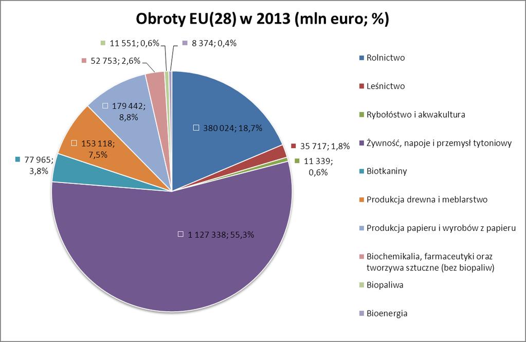 Obroty w sekrorze biogospodarki w UE Ronzon, T., Santini, F. and M Barek, R., 2015. The Bioeconomy in the European Union in numbers.