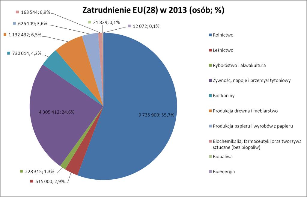 Zatrudnienie w sekrorze biogospodarki w UE Ronzon, T., Santini, F. and M Barek, R., 2015. The Bioeconomy in the European Union in numbers.