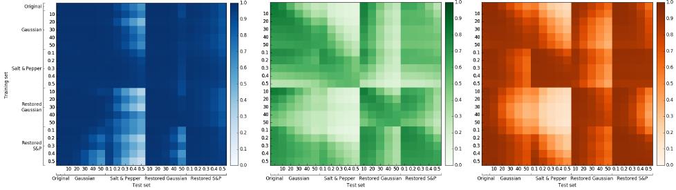 18 Wyniki klasyfikacji MNIST CIFAR-10 SVHN Najlepsza dokładność uzyskiwana jest, gdy klasyfikowane dane są tej samej jakości (ten sam stopień zaszumienia), co dane
