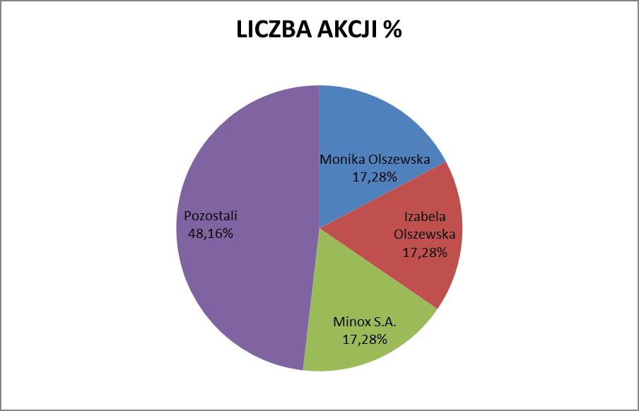 1.4. Akcjonariat Struktura akcjonariatu na dzień sporządzenia niniejszego raportu, ze wskazaniem akcjonariuszy posiadających co najmniej 5 proc.
