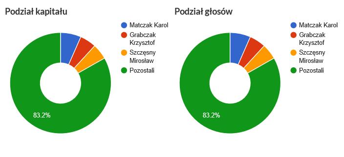 1.4. Akcjonariat Struktura akcjonariatu (powyżej 5%) Liczba akcji Liczba głosów Akcjonariat według liczby głosów [%] Akcjonariat według liczby akcji[%] Karol Matczak