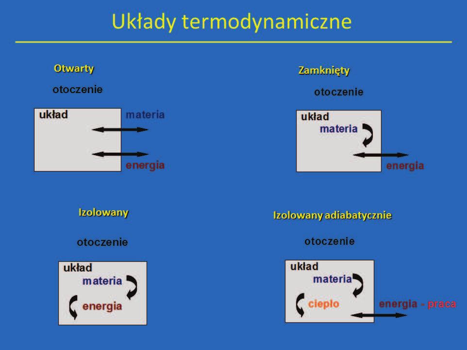 Podstawowe definicje Liczba Avogadro Dwa punkty widzenia Termodynamika to nauka zajmujaca się przemianami różnych form energii w procesach fizycznych i