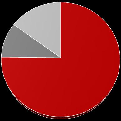 miał segment handel z 75,1% udziałem i zyskiem w wysokości 695 tys. PLN.