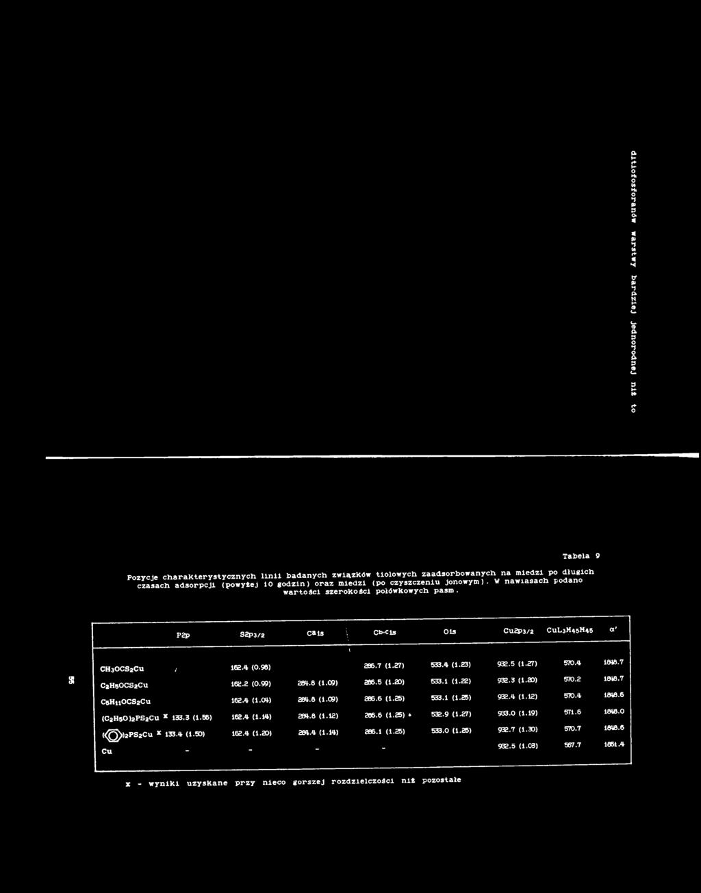 1 (1.25) 932.4 (1.12) 570.4 18*48.6 (CaHsO )2Ps2cu * 133.3 (1.56) 162.4 (1.14) 284.8 (1.12) 286.6 (1.25) 532.9 (1.27) 933.0 (1.19) 571.6 1848.0 ( < ^» 2PS2Cu x 133.4 (1.50) 162.4 (1.20) 284.