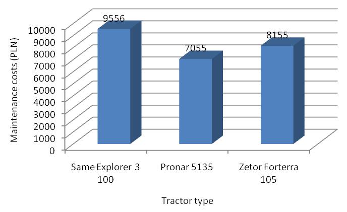 (Same Explorer 3 100). In accordance with the developed method the obtained total costs of service were referred to purchase prices C m of individual tractors (equation 3).