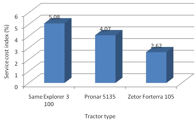 2. Value of service cost index for tested agricultural tractors Rys. 2.