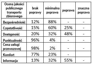 nie mam możliwości korzystania z innych rodzajów transportu oraz jest on szybszy niż inne środki transportu.