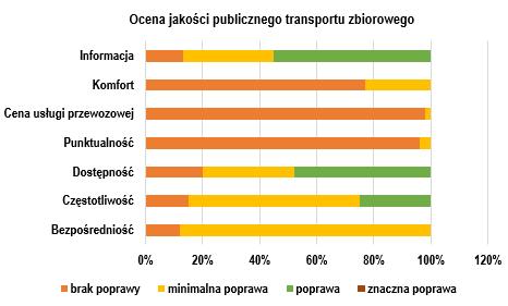 częstotliwości, dostępności, punktualności, ceny usługi przewozowej, komfortu oraz informacji (postulaty przewozowe przedstawione w Planie zrównoważonego rozwoju publicznego transportu zbiorowego dla