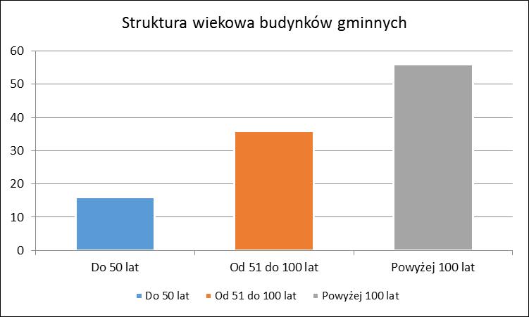Wiek budynków Ilość budynków Udział procentowy Do 50 lat 16 15% Od 51 do 100 lat 36 33% Powyżej 100 lat 56 52% Większość budynków stanowiących własność Gminy Mikołów wybudowana została przed 1916