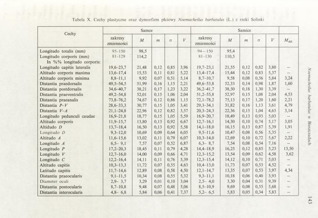 Tabela X. Cechy plastyczne oraz dymorfizm płciowy Noemacheilus barbatulus (L.) z rzeki Solinki Cechy zakresy zmienności Samce m c V zakresy zmienności Samice m a V ^ A l t.