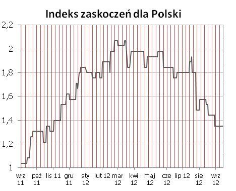 Syntetyczne podsumowanie minionego tygodnia POLSKA Tydzień minał bez zaskoczeń - zarówno dane o bilansie płatniczym, jak i inflacji wpisały się w konsensus rynkowy.