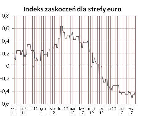 niższa od konsensusu), które przypieczętuje październikowa obniżkę stóp procentowych.