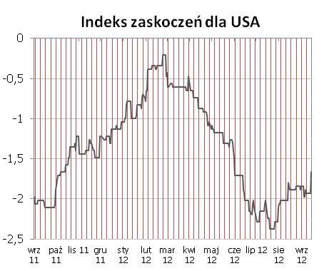 Indeks zaskoczeń wzrósł nieznacznie po publikacji produkcji przemysłowej w strefie euro, jednak zdecydowanie większe zmiany moga natapić w tym tygodniu (indeksy koniunktury).