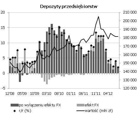 Kontynuacja trendów na agregatach monetarnych Podaż pieniadza M3 wzrosła w sierpniu zgodnie z naszymi oczekiwaniami i nieznacznie poniżej konsensusu rynkowego o 9,5% r/r.