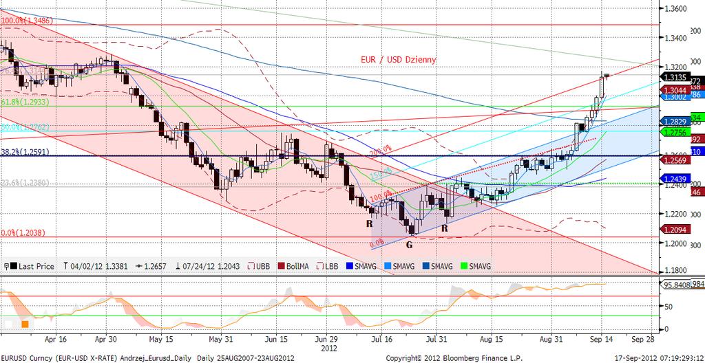 EURUSD fundamentalnie EURUSD dalej się aprecjonuje przebiwszy w piatek poziom 1,31; dziś otwarcie wyżej na poziomie 1,313.