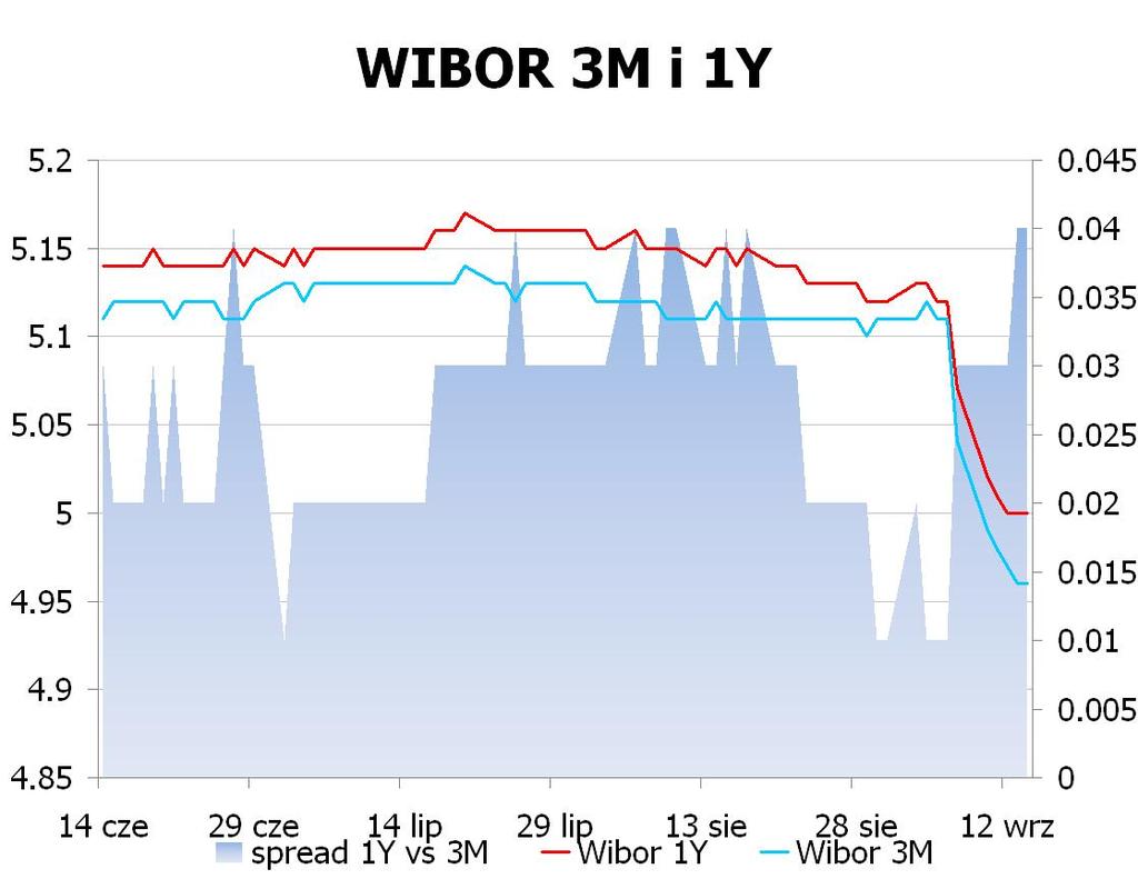 IRS BID ASK depo BID ASK Fixing NBP 1Y 4.39 4.45 ON 5.0 5.5 EUR/PLN 4.0584 2Y 4.32 4.38 1M 5.0 5.5 USD/PLN 3.1131 3Y 4.29 4.35 3M 4.8 5.3 CHF/PLN 3.3379 4Y 4.28 4.34 5Y 4.335 4.