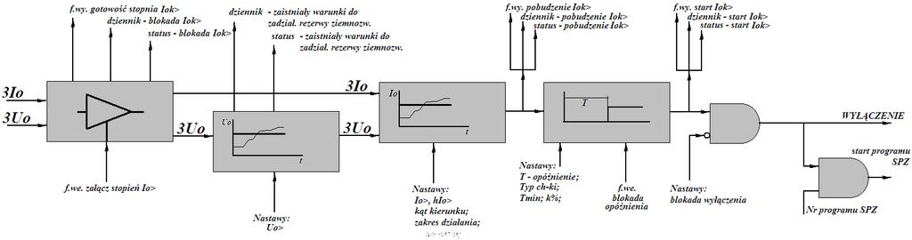 1. Zasada działania. Zabzpizni zimnozario nadprądo iruno st modułm funonalnm, tórgo działani arunuą fun śio Załąz / Włąz stopiń zimnozario iruno Io1 oraz Załąz / Włąz stopiń zimnozario iruno Io2.