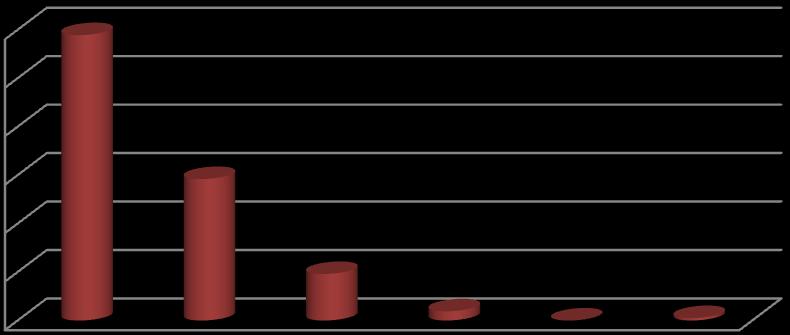 Młodzież szkolna odpowiadała na pytanie dotyczące ich kontaktu z rodzicami. 58,9% uznało że ma bardzo dobry kontakt ze swoimi rodzicami. Padły również odpowiedzi negatywne. Wykres 6.