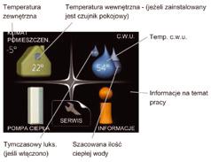 DOSTAWA I OBSŁUGA Wyświetlacz System menu Kiedy zostaną otwarte drzwi pompy ciepła, na wyświetlaczu pojawią się cztery menu główne systemu sterowania, a także kilka podstawowych informacji.