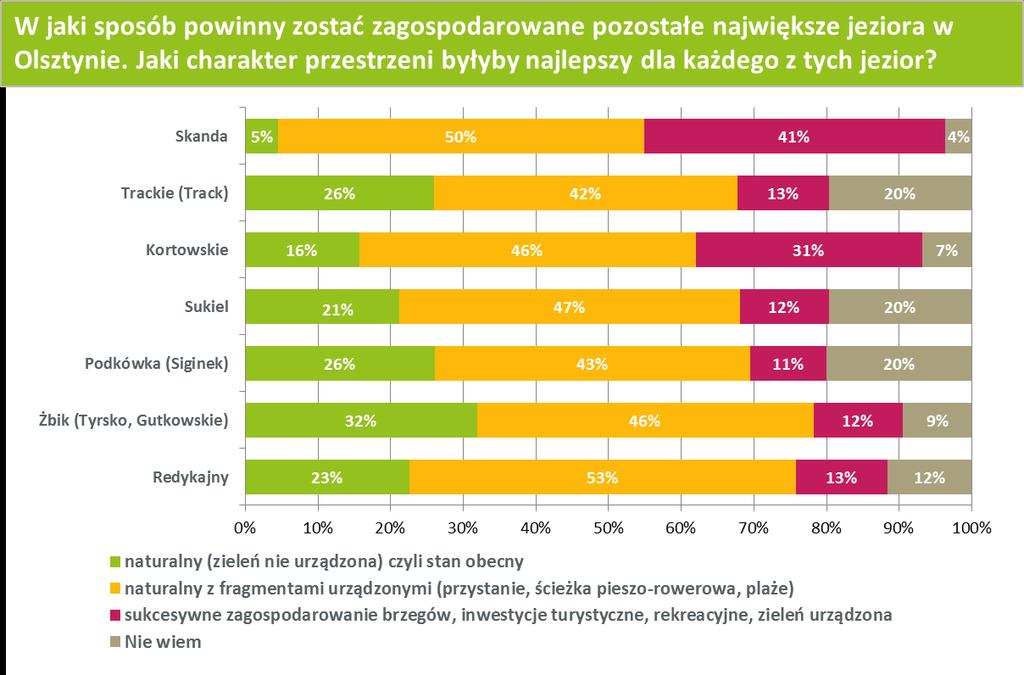 Widoczna jest także silna potrzeba zagospodarowania brzegów pozostałych olsztyoskich jezior.