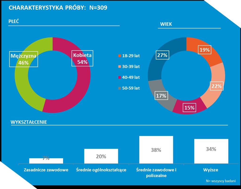 Badanie zrealizowane zostało w ramach Olsztyoskiego Panelu Obywatelskiego na reprezentatywnej próbie 309 mieszkaoców Olsztyna.