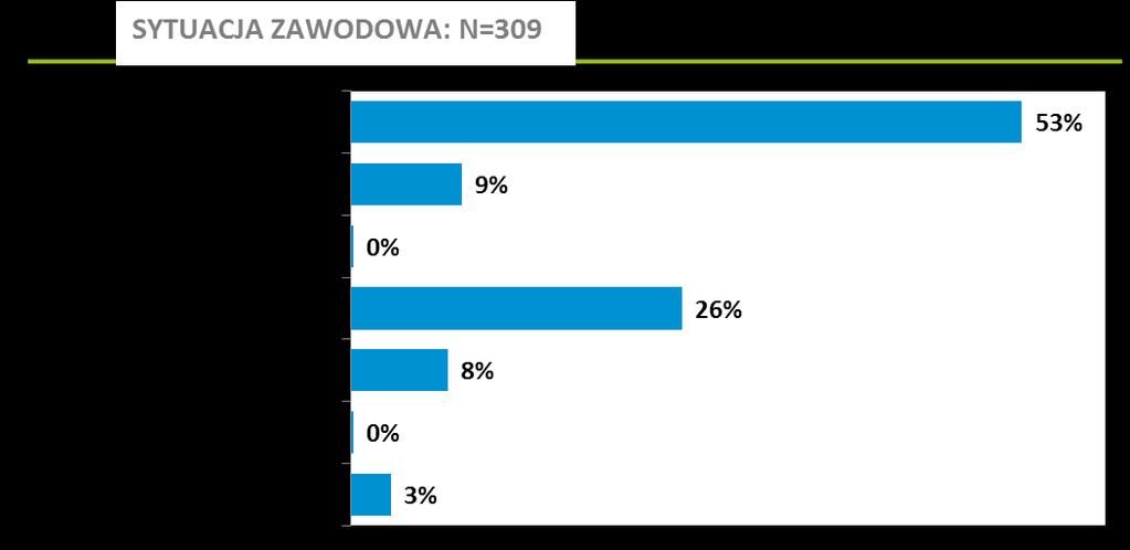 MIEJSCE ZAMIESZKANIA Jaroty 15% Kormoran 9% Pojezierze 7% Nagórki 7% Podleśna 7%