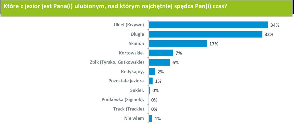 Mieszkaocy Olsztyna podzieleni są ocenie wykorzystania przez miasto potencjału związanego z jeziorami i rzekami.