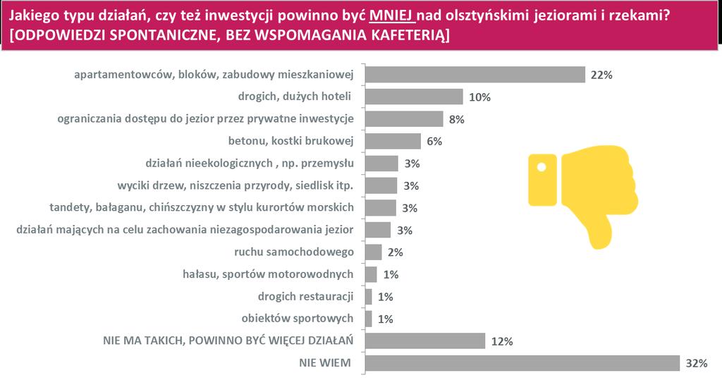 Nad jeziorem Długim, zdaniem mieszkaoców, przydałyby się plac zabaw, kąpielisko i plaża oraz punkty gastronomiczne, warto także dalej rozwijad system ścieżek pieszo rowerowych.