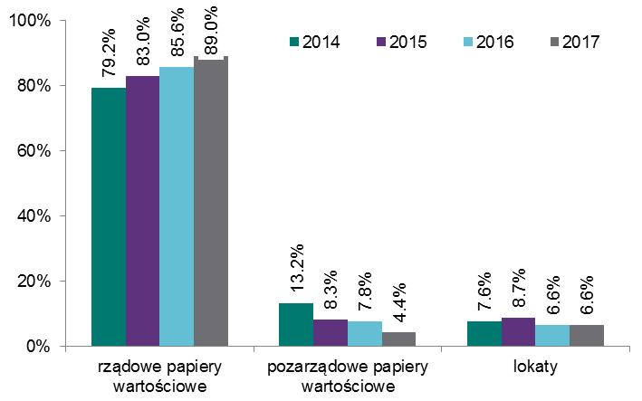Zarządzanie rezerwami dewizowymi Wykres 7. Udział instrumentów inwestycyjnych w rezerwach dewizowych NBP z wyłączeniem złota (stan na koniec danego roku) Źródło: dane NBP. W 2017 r.