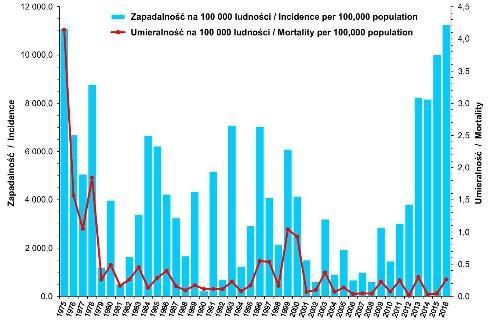 grypę oraz liczba zgonów z powodu grypy w latach 1975-2016 Zapadalność na grypę i podejrzenia grypy oraz umieralność z powodu grypy (na