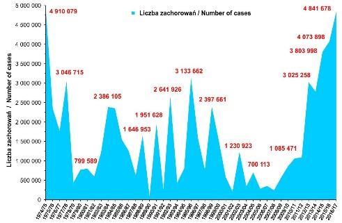 ludności) w latach 1975-2016 Liczba zachorowań i podejrzeń zachorowań na grypę w sezonach (wrzesień-sierpień) 1974/5-2016/17 wg sezonów