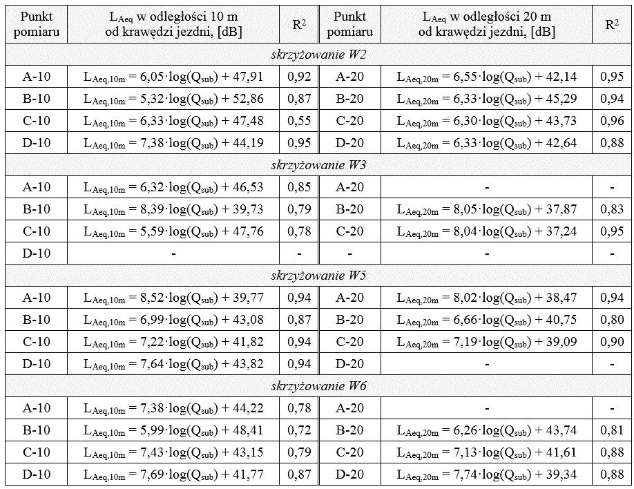 L Aeq,20m [db] L Aeq,10m [db] L Aeq,20m [db] 72 70 72 70 56 54 52 56 54 50 52 W2: 10 m 50 0 1000 2000 3000 00 0 2000 1000 20003000 3000 Q natężenie ruchu na Qsubskrzyżowaniu [P/h] sub [P/h] [P/h] Q