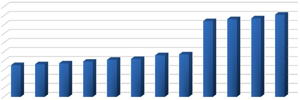 Średnia poweirzchnia mieszkan Średnia powierzchnia mieszkań Plan Gospodarki Niskoemisyjnej Gminy Kotuń 86,0 85,0 84,0 83,0 82,0 81,0 80,0 79,0 78,0 77,0 76,0 2002 2003 2004 2005 2006 2007 2008 2009