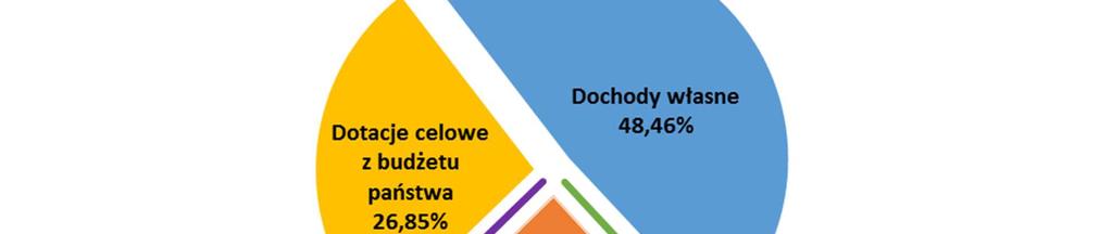 II. Realizacja planu dochodów W 2016