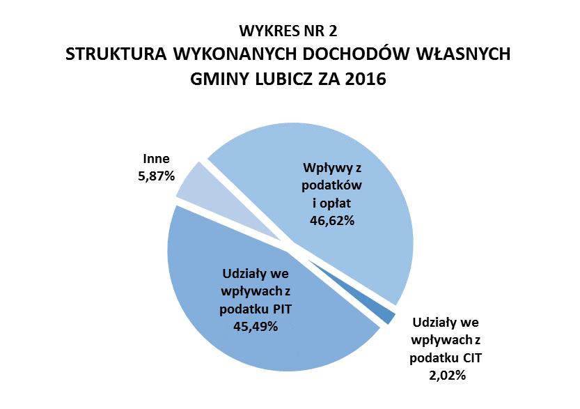 Dochody majątkowe Dochody majątkowe wykonano w wysokości 286 348,00 zł, co stanowi 76,53% planu.