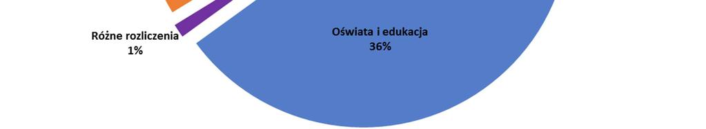 elektryczną gaz i wodę 199 491,00 0,28% 710 Działalność usługowa 98 794,40 0,14% 853 Pozostałe zadania w zakresie polityki społecznej