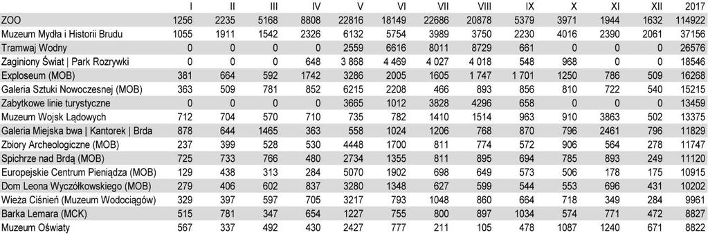 Według danych przekazanych przez zarządców bydgoskich atrakcji turystycznych najczęściej odwiedzane w 2017 roku było ZOO w Myślęcinku (prawie 115 tysięcy osób), 37 tysięcy osób odwiedziło Muzeum