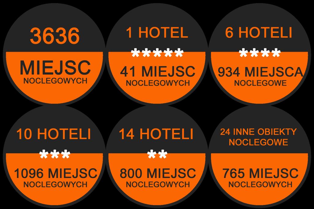 1. Podstawowe informacje 1.a. Baza noclegowa Baza noclegowa w Bydgoszczy coraz szybciej się rozwija. Każdego roku oddawane są do użytku nowe obiekty, o różnym standardzie.